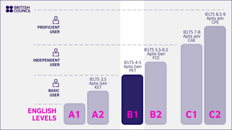 B1 English Level British Council