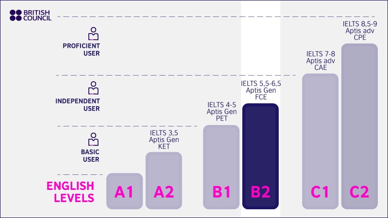 essay b2 british council