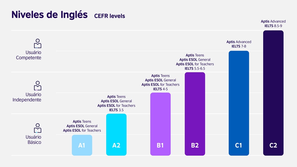 Niveles de inglés oficiales British Council Niveles de inglés oficiales British Council